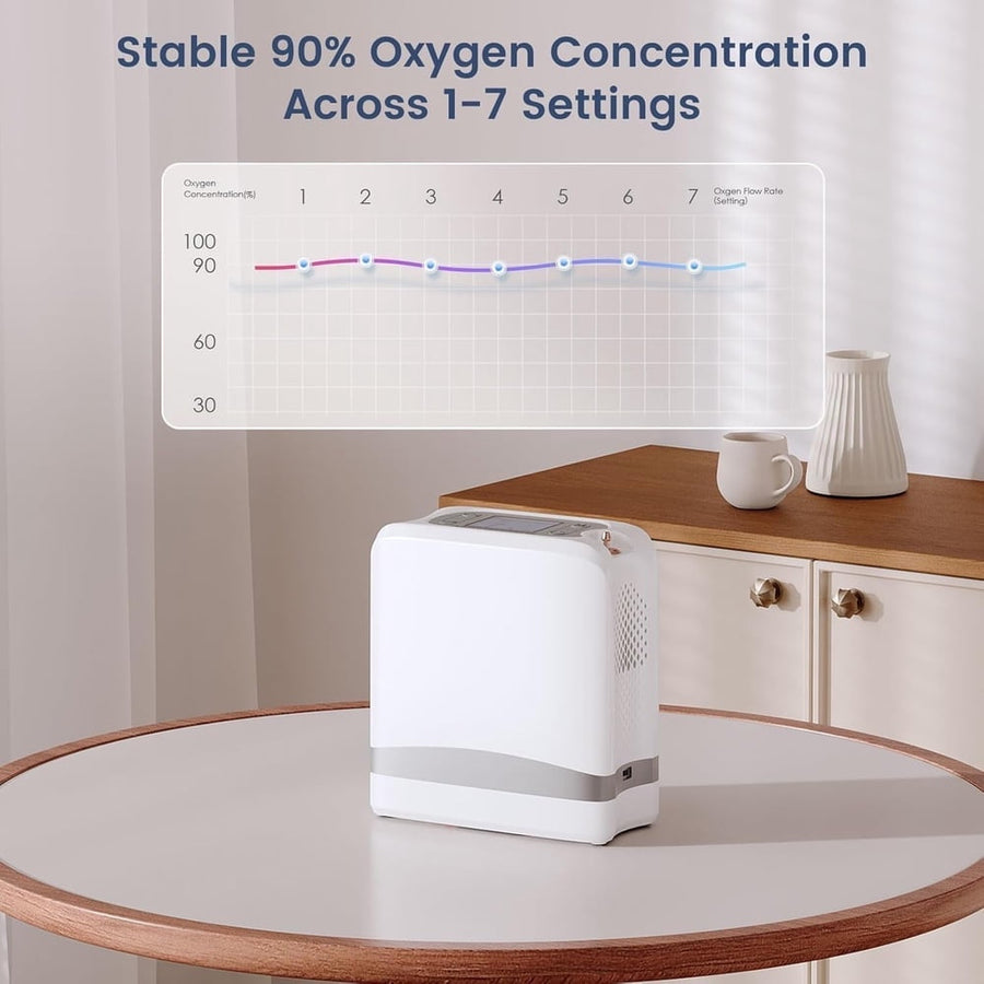 Portable Oxygen Concentrator — 93%, 1–7 L/min, Battery Powered