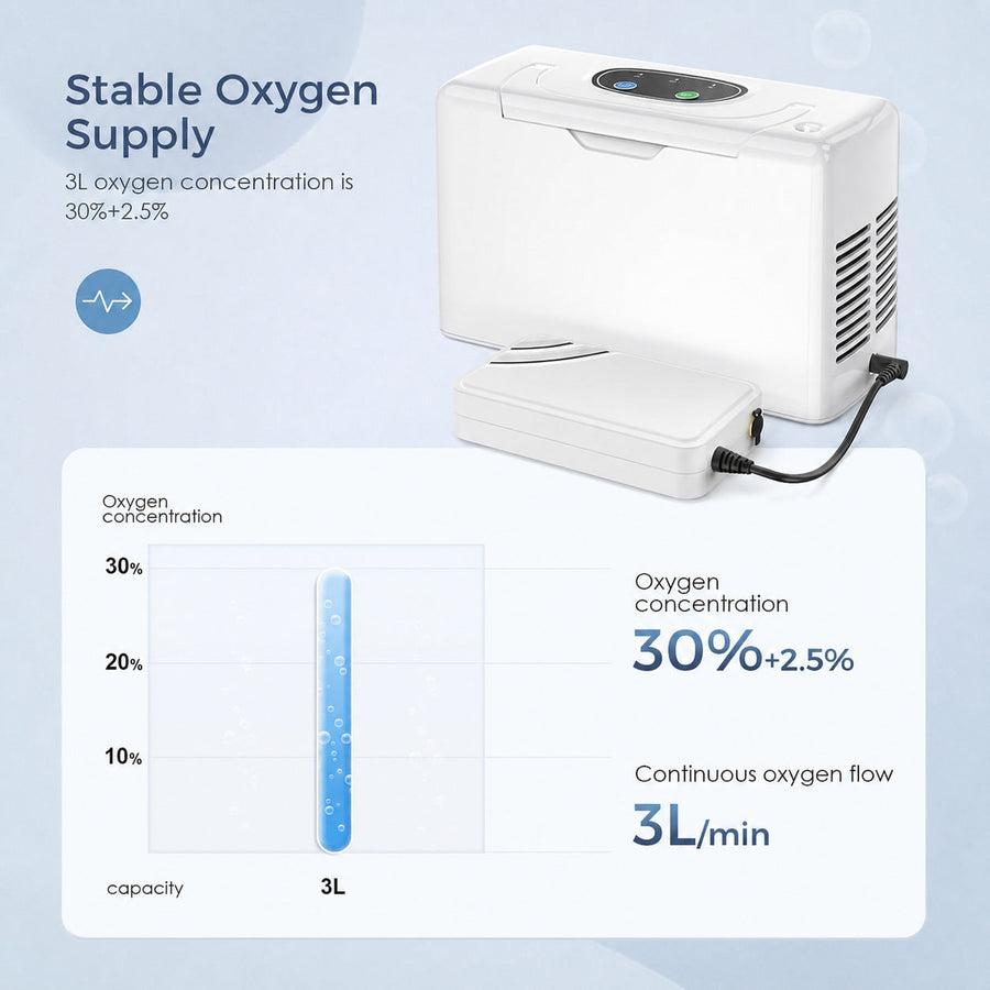 Portable Oxygen Generator J15 — 33%, 3 L/min